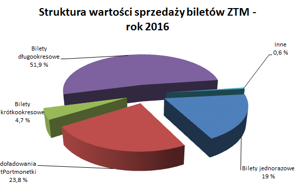 Struktura wartości sprzedaży biletów ZTM - rok 2016
