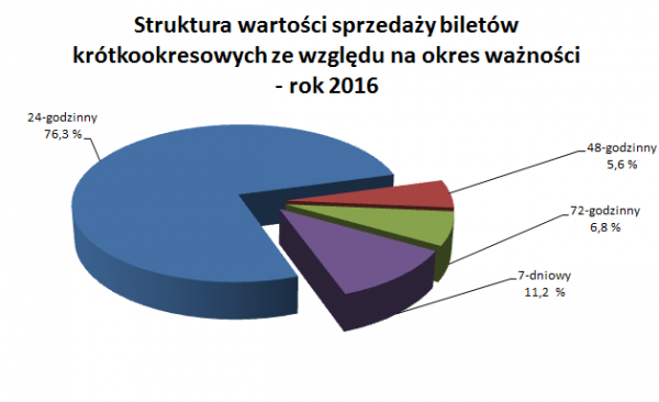 Struktura wartości sprzedaży biletów krótkookresowych - rok  2016