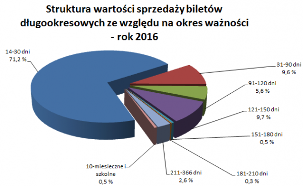 Struktura wartości sprzedaży biletów długookresowych - rok  2016