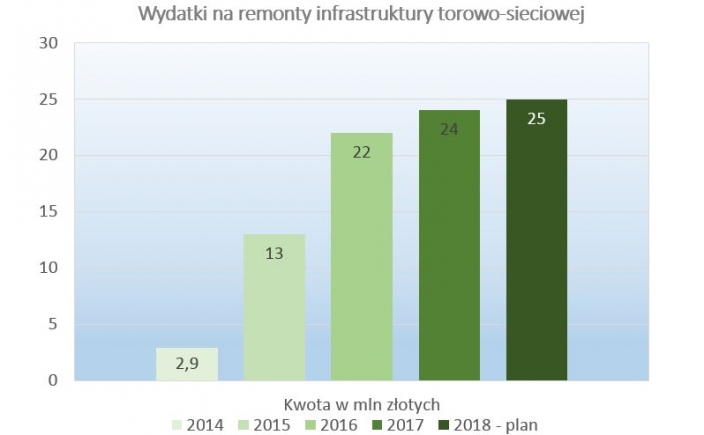 Wydatki na odnowe infrastruktury torowo sieciowej w latach 2014 2018