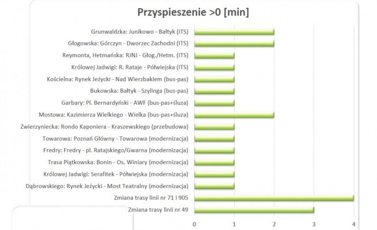 Grafika - komunikacja w Poznaniu przyspieszyła