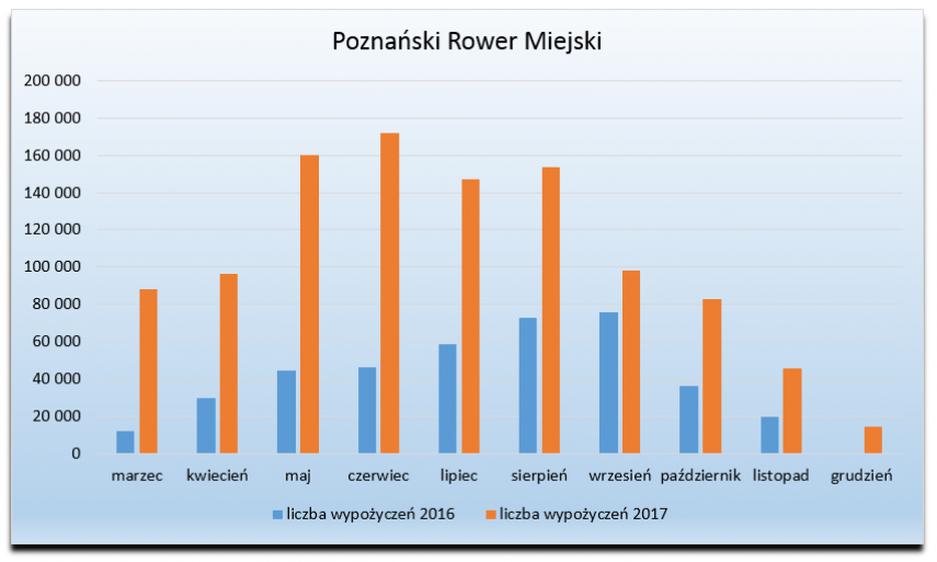 Wykres - liczba wypozyczeń PRM w poszczególnych miesiącach 2016 i 2017 roku